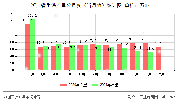 浙江省生鐵產(chǎn)量分月度（當(dāng)月值）統(tǒng)計(jì)圖