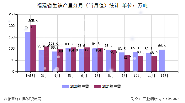 福建省生鐵產(chǎn)量分月（當(dāng)月值）統(tǒng)計