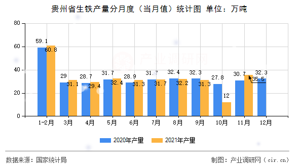貴州省生鐵產(chǎn)量分月度（當(dāng)月值）統(tǒng)計(jì)圖