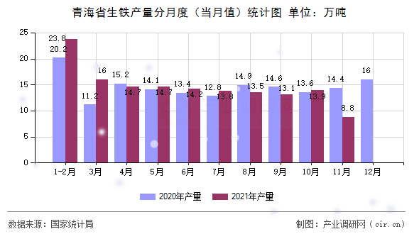 青海省生鐵產(chǎn)量分月度（當(dāng)月值）統(tǒng)計(jì)圖