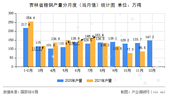吉林省粗鋼產(chǎn)量分月度（當(dāng)月值）統(tǒng)計(jì)圖
