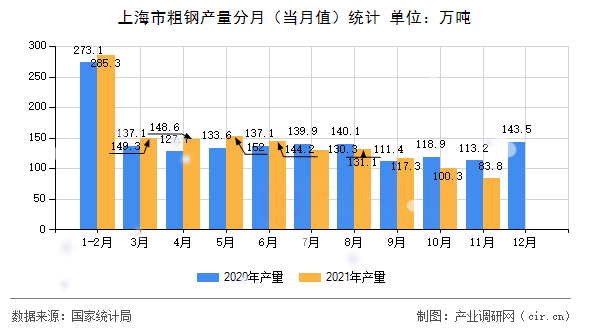 上海市粗鋼產(chǎn)量分月(當(dāng)月值)統(tǒng)計(jì) 上海市粗鋼產(chǎn)量分月(當(dāng)月值)統(tǒng)計(jì)