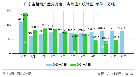 廣東省粗鋼產(chǎn)量分月度（當(dāng)月值）統(tǒng)計(jì)圖