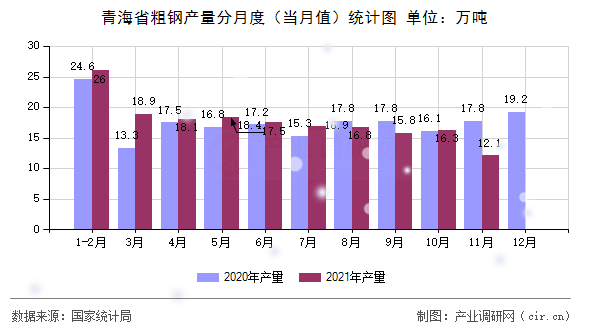 青海省粗鋼產(chǎn)量分月度（當(dāng)月值）統(tǒng)計圖