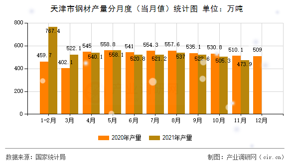 天津市鋼材產(chǎn)量分月度（當(dāng)月值）統(tǒng)計(jì)圖