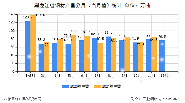 黑龍江省鋼材產(chǎn)量分月(當(dāng)月值)統(tǒng)計(jì) 黑龍江省鋼材產(chǎn)量分月(當(dāng)月值)統(tǒng)計(jì)