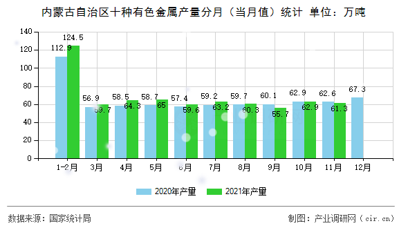 內(nèi)蒙古自治區(qū)十種有色金屬產(chǎn)量分月（當(dāng)月值）統(tǒng)計(jì)