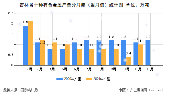 吉林省十種有色金屬產(chǎn)量分月度（當(dāng)月值）統(tǒng)計圖