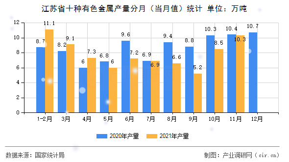 江蘇省十種有色金屬產(chǎn)量分月（當(dāng)月值）統(tǒng)計(jì)