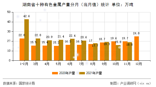 湖南省十種有色金屬產(chǎn)量分月（當(dāng)月值）統(tǒng)計