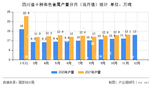 四川省十種有色金屬產(chǎn)量分月（當月值）統(tǒng)計