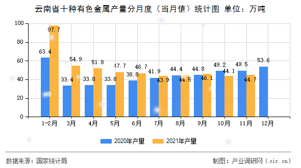 云南省十種有色金屬產(chǎn)量分月度（當(dāng)月值）統(tǒng)計(jì)圖
