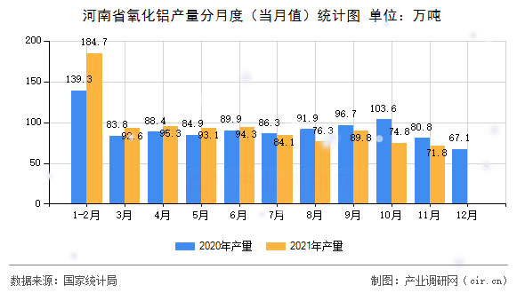 河南省氧化鋁產(chǎn)量分月度（當(dāng)月值）統(tǒng)計圖