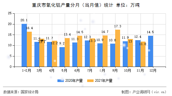 重慶市氧化鋁產(chǎn)量分月(當(dāng)月值)統(tǒng)計 重慶市氧化鋁產(chǎn)量分月(當(dāng)月值)統(tǒng)計