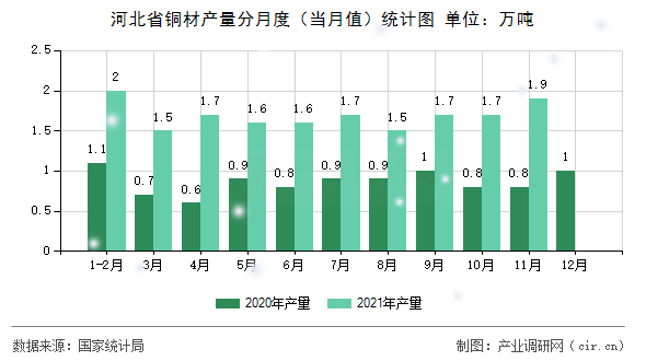 河北省銅材產(chǎn)量分月度（當(dāng)月值）統(tǒng)計(jì)圖