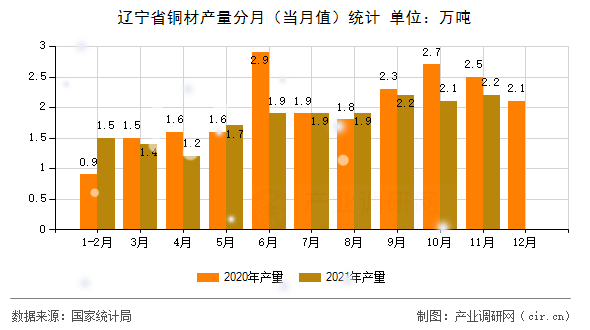 遼寧省銅材產(chǎn)量分月（當月值）統(tǒng)計