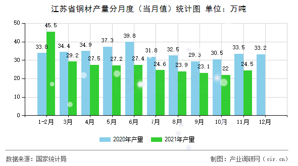 江蘇省銅材產(chǎn)量分月度（當月值）統(tǒng)計圖