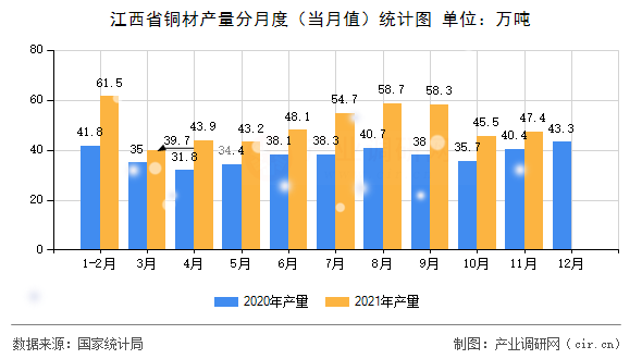 江西省銅材產(chǎn)量分月度（當(dāng)月值）統(tǒng)計(jì)圖
