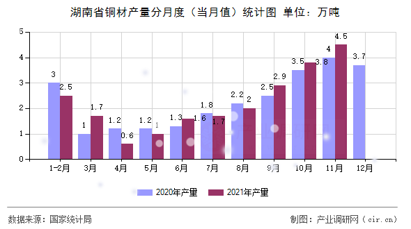 湖南省銅材產(chǎn)量分月度（當(dāng)月值）統(tǒng)計圖