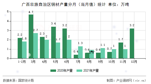 廣西壯族自治區(qū)銅材產(chǎn)量分月（當(dāng)月值）統(tǒng)計(jì)