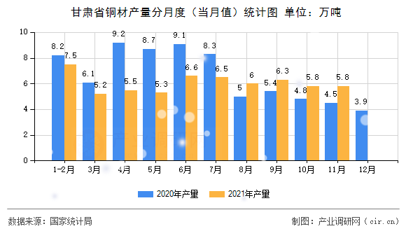 甘肅省銅材產(chǎn)量分月度（當月值）統(tǒng)計圖