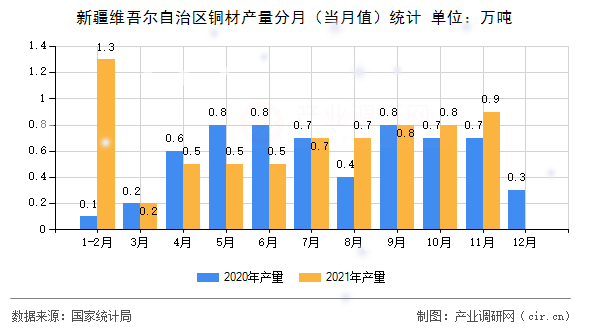 新疆維吾爾自治區(qū)銅材產(chǎn)量分月(當(dāng)月值)統(tǒng)計(jì) 新疆維吾爾自治區(qū)銅材產(chǎn)量分月(當(dāng)月值)統(tǒng)計(jì)