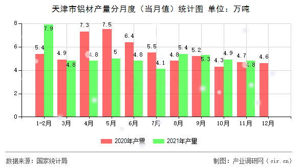 天津市鋁材產(chǎn)量分月度（當(dāng)月值）統(tǒng)計(jì)圖