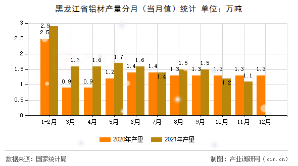 黑龍江省鋁材產(chǎn)量分月（當(dāng)月值）統(tǒng)計(jì)