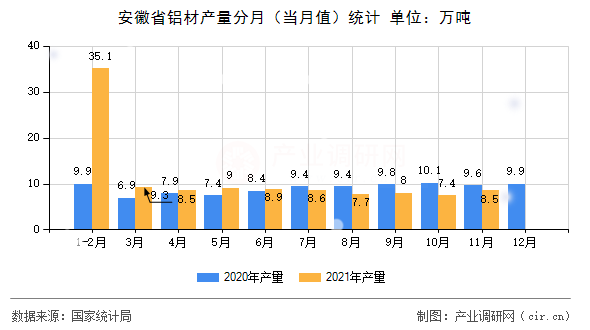 安徽省鋁材產(chǎn)量分月(當(dāng)月值)統(tǒng)計 安徽省鋁材產(chǎn)量分月(當(dāng)月值)統(tǒng)計