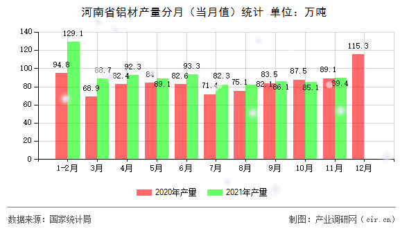 河南省鋁材產(chǎn)量分月(當(dāng)月值)統(tǒng)計(jì) 河南省鋁材產(chǎn)量分月(當(dāng)月值)統(tǒng)計(jì)
