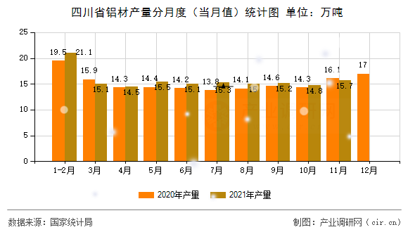 四川省鋁材產(chǎn)量分月度（當(dāng)月值）統(tǒng)計圖