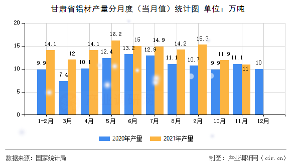 甘肅省鋁材產(chǎn)量分月度（當(dāng)月值）統(tǒng)計(jì)圖