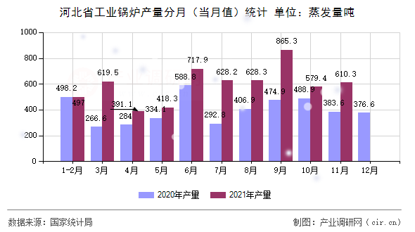 河北省工業(yè)鍋爐產(chǎn)量分月(當(dāng)月值)統(tǒng)計(jì) 河北省工業(yè)鍋爐產(chǎn)量分月(當(dāng)月值)統(tǒng)計(jì)