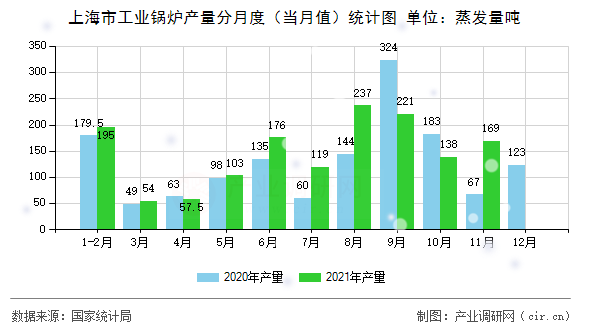 上海市工業(yè)鍋爐產(chǎn)量分月度（當(dāng)月值）統(tǒng)計(jì)圖