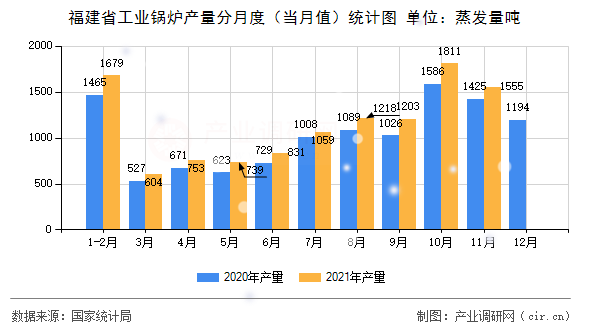 福建省工業(yè)鍋爐產(chǎn)量分月度（當(dāng)月值）統(tǒng)計(jì)圖