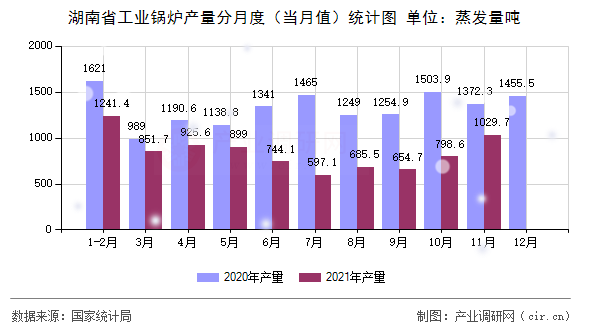 湖南省工業(yè)鍋爐產(chǎn)量分月度（當(dāng)月值）統(tǒng)計圖
