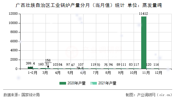 廣西壯族自治區(qū)工業(yè)鍋爐產(chǎn)量分月(當(dāng)月值)統(tǒng)計(jì) 廣西壯族自治區(qū)工業(yè)鍋爐產(chǎn)量分月(當(dāng)月值)統(tǒng)計(jì)