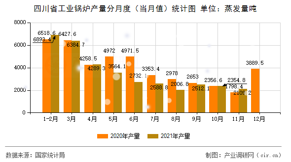 四川省工業(yè)鍋爐產(chǎn)量分月度（當(dāng)月值）統(tǒng)計(jì)圖