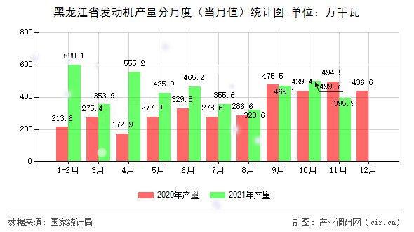 黑龍江省發(fā)動機產量分月度（當月值）統(tǒng)計圖