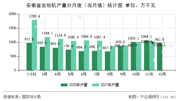 安徽省發(fā)動機產(chǎn)量分月度（當月值）統(tǒng)計圖