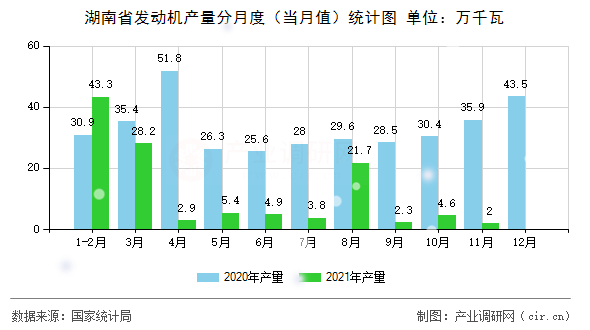 湖南省發(fā)動(dòng)機(jī)產(chǎn)量分月度（當(dāng)月值）統(tǒng)計(jì)圖