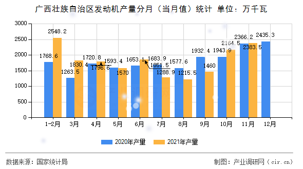 廣西壯族自治區(qū)發(fā)動機產(chǎn)量分月（當(dāng)月值）統(tǒng)計