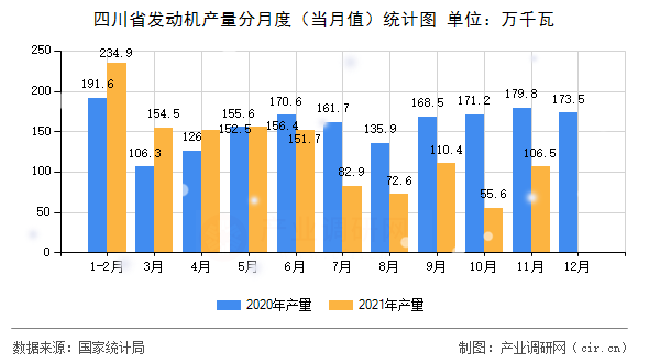 四川省發(fā)動機產(chǎn)量分月度（當月值）統(tǒng)計圖