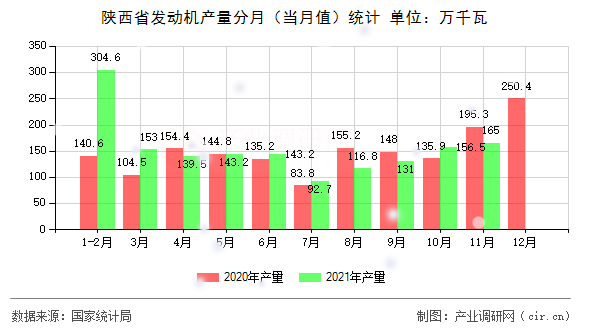 陜西省發(fā)動機產(chǎn)量分月（當月值）統(tǒng)計