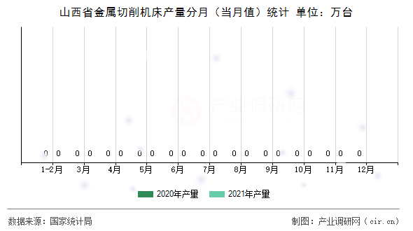 山西省金屬切削機床產(chǎn)量分月（當月值）統(tǒng)計