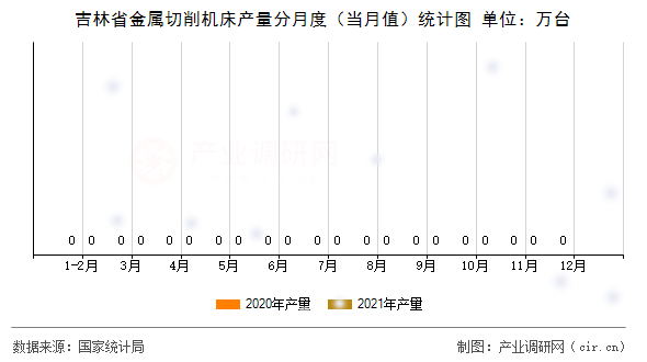 吉林省金屬切削機(jī)床產(chǎn)量分月度（當(dāng)月值）統(tǒng)計(jì)圖