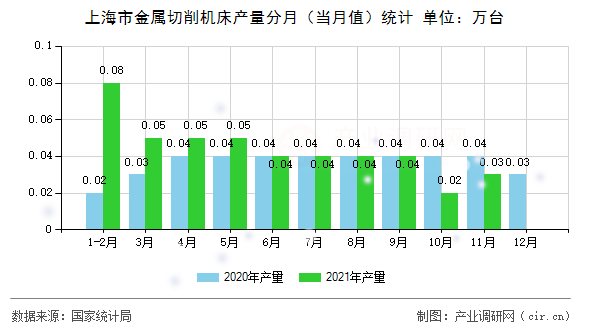 上海市金屬切削機床產量分月（當月值）統(tǒng)計