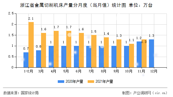 浙江省金屬切削機(jī)床產(chǎn)量分月度（當(dāng)月值）統(tǒng)計(jì)圖