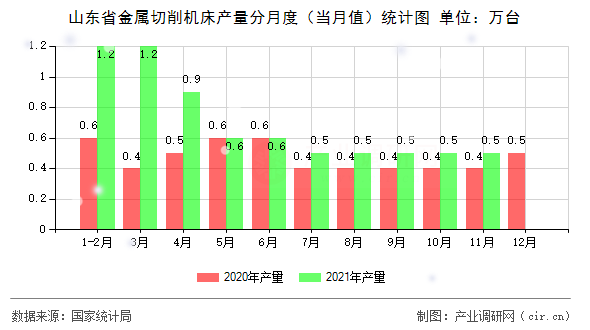 山東省金屬切削機床產(chǎn)量分月度（當(dāng)月值）統(tǒng)計圖