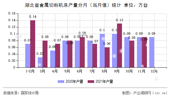 湖北省金屬切削機床產量分月（當月值）統(tǒng)計